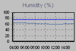 Humidity Graph Thumbnail