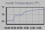 Inside Temperature Graph Thumbnail