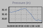 Pressure Graph Thumbnail