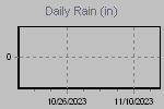 Daily Rain Graph Thumbnail