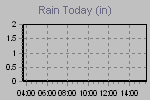 Today's Rainfall Graph Thumbnail