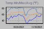 Temp Min/Max Graph Thumbnail