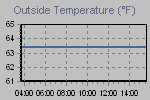 Temperature Graph Thumbnail