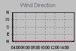 Wind Direction Thumbnail