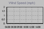 Wind Graph Thumbnail